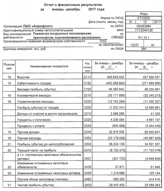 Аэрофлот - чистая прибыль за 2017 год по РСБУ выросла на 22%