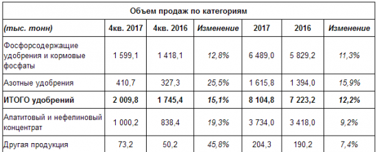 ФосАгро - в 2017 году увеличила производство удобрений на 12,3%