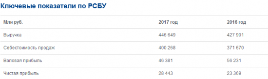 Аэрофлот - чистая прибыль за 2017 год по РСБУ выросла на 22%