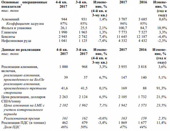 Русал - в 2017 г увеличил производство алюминия на 0,6%