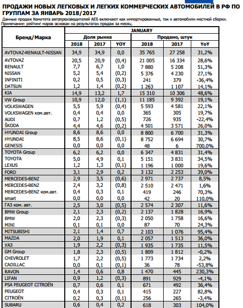 Продажи новых легковых машин и LCV в январе в РФ +31,3% г/г- АЕБ (продажи по группам)