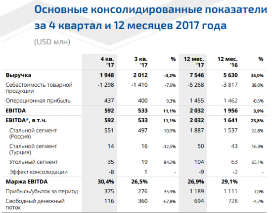 ММК - прибыль  за 2017 год по МСФО выросла на 7%