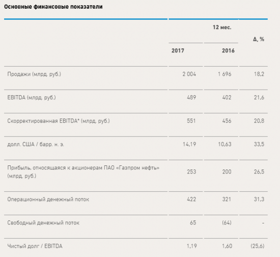 Газпром нефть - увеличила чистую прибыль более чем на 26% г/г в 2017 г, добыча углеводородов +4,1% г/г