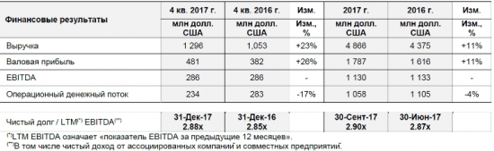 ЕвроХим - выручка за 4 кв. 2017 г. составила 1,3 млрд долл. США (+23% г/г).