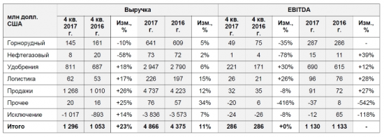 ЕвроХим - выручка за 4 кв. 2017 г. составила 1,3 млрд долл. США (+23% г/г).