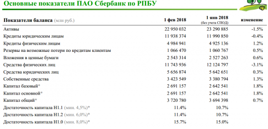 Сбербанк - в январе банк заработал 65,3 млрд руб. чистой прибыли (+12,8% г/г)