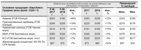 ЕвроХим - выручка за 4 кв. 2017 г. составила 1,3 млрд долл. США (+23% г/г).