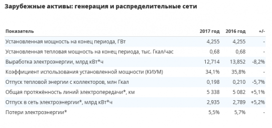 ИнтерРАО - выработка электроэнергии в 2017 г. +0,7% г/г