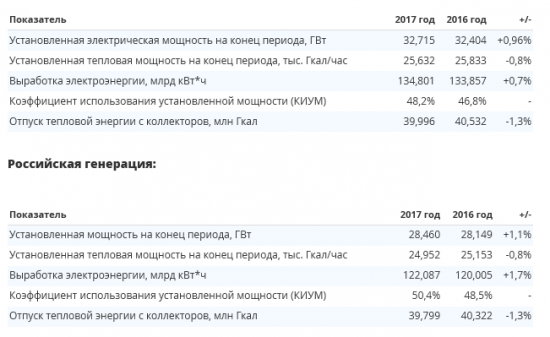 ИнтерРАО - выработка электроэнергии в 2017 г. +0,7% г/г