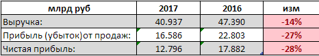 АЛРОСА-Нюрба - чистая прибыль по РСБУ за 2017 снизилась на 28% г/г до 12,7 млрд руб