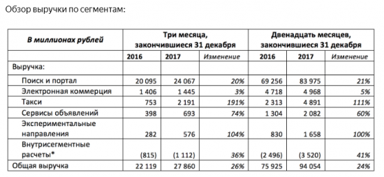 Яндекс - выручка  по US GAAP в IV квартале 2017 года составила 27,9 млрд рублей, +26% г/г