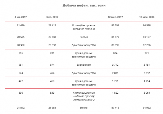 ЛУКОЙЛ  - в 2017г снизил добычу нефти на 5%, до 87,4 млн тонн