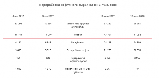 ЛУКОЙЛ  - в 2017г снизил добычу нефти на 5%, до 87,4 млн тонн