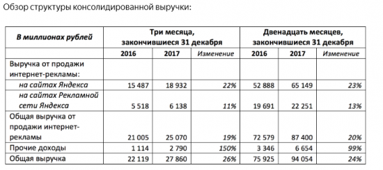 Яндекс - выручка  по US GAAP в IV квартале 2017 года составила 27,9 млрд рублей, +26% г/г