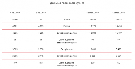 ЛУКОЙЛ  - в 2017г снизил добычу нефти на 5%, до 87,4 млн тонн