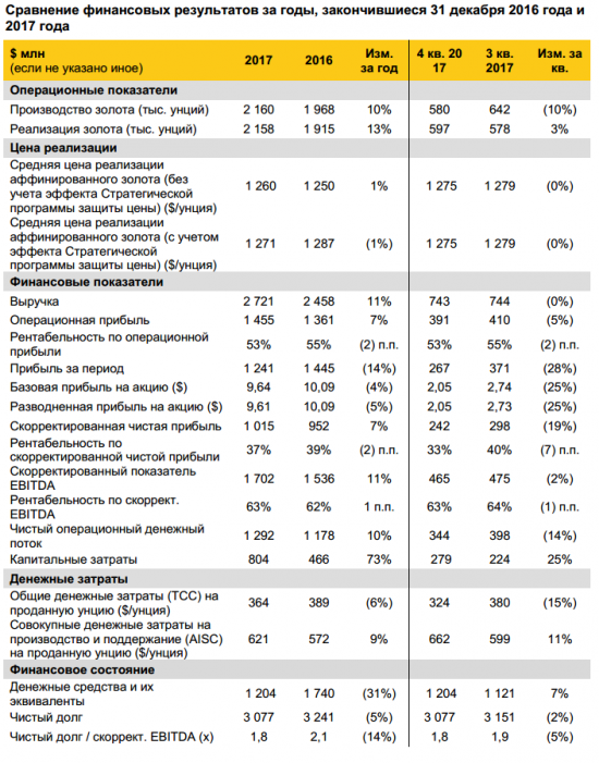 Полюс - чистая прибыль по МСФО за 2017 год снизилась на 24,2% - до 72,191 млрд руб