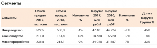 Черкизово - чистая прибыль по МСФО за 2017 выросла на 202% г/г, до 5,8 млрд рублей