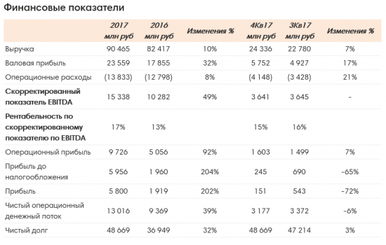 Черкизово - чистая прибыль по МСФО за 2017 выросла на 202% г/г, до 5,8 млрд рублей