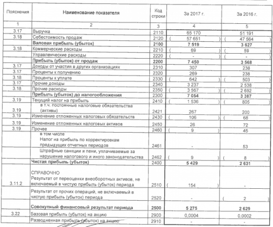 Трансконтейнер - чистая прибыль по РСБУ в 2017 г выросла более чем вдвое