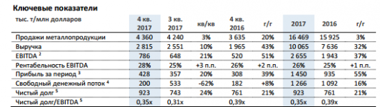 НЛМК - чистая прибыль за 2017 г. по МСФО выросла на 55% г/г до 1,45 млрд.