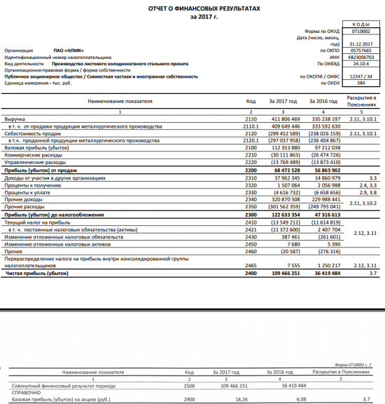 НЛМК - чистая прибыль по РСБУ в 2017 году выросла в 3 раза, до 109,5 млрд руб