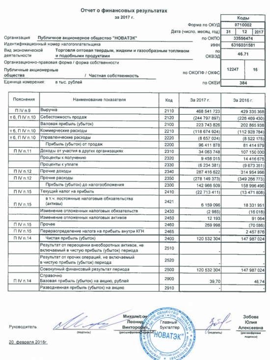 НОВАТЭК - чистая прибыль по РСБУ в 2017 году снизилась на 18,6%, до 120,5 млрд руб
