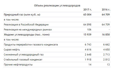 НОВАТЭК - прибыль за 2017 г по МСФО, относящаяся к акционерам, уменьшилась до 156,4 млрд руб. или на 39,3% г/г