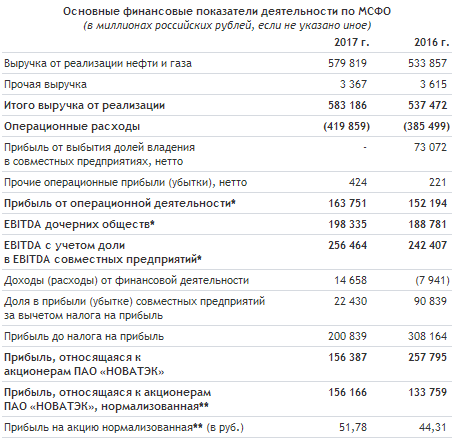 НОВАТЭК - прибыль за 2017 г по МСФО, относящаяся к акционерам, уменьшилась до 156,4 млрд руб. или на 39,3% г/г