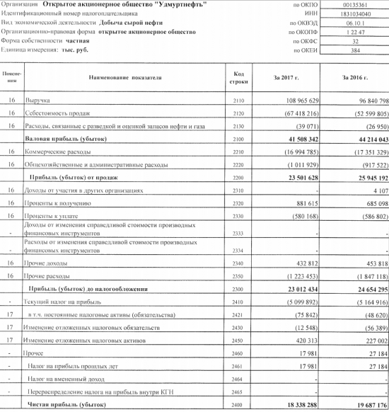 Удмуртнефть - чистая прибыль за 2017 по РСБУ снизилась на 7%, до 18,338 млрд руб