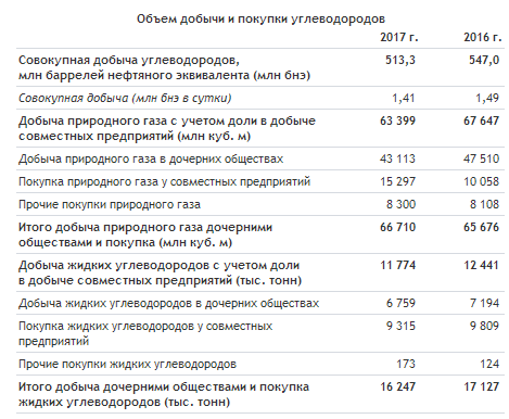 НОВАТЭК - прибыль за 2017 г по МСФО, относящаяся к акционерам, уменьшилась до 156,4 млрд руб. или на 39,3% г/г