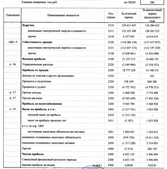 ОГК-2 - чистая прибыль  по РСБУ в 2017 году выросла почти вдвое - до 6,653 млрд руб