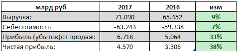 МРСК Урала - чистая прибыль по РСБУ за 2017 выросла на 38%, до 4,569 млрд руб