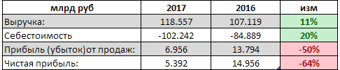 ЧМК - чистая прибыль по РСБУ за 2017 г упала на 64%, до 5,391 млрд. руб