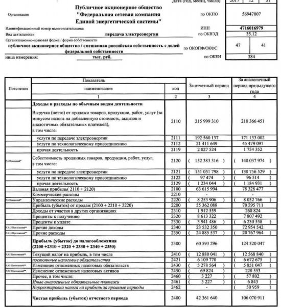 ФСК ЕЭС - чистая прибыль  по РСБУ в 2017 г снизилась в 2,5 раза, до 42,362 млрд руб