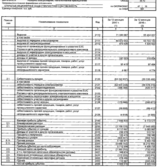 МРСК Урала - чистая прибыль по РСБУ за 2017 выросла на 38%, до 4,569 млрд руб