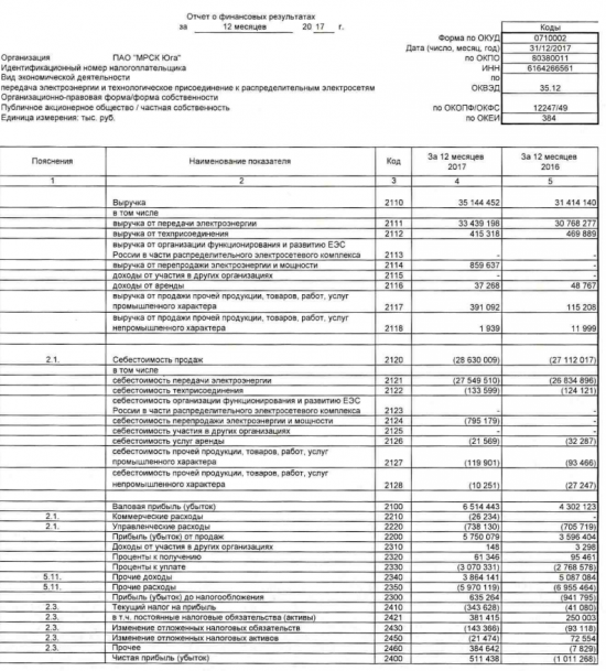 МРСК Юга - прибыль за 2017 г. по РСБУ составила 511 млн руб против убытка годом ранее