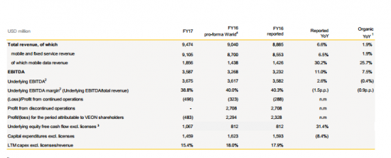 VEON - консолидированная выручка  за 4 квартал 2017 года снизилась на 1,4%, инальный дивиденд - $0,17