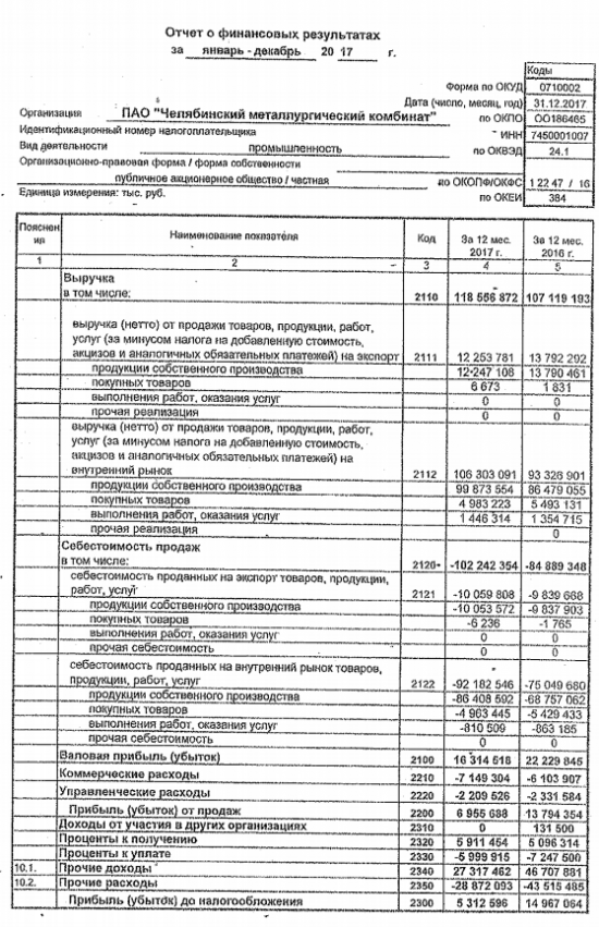 ЧМК - чистая прибыль по РСБУ за 2017 г упала на 64%, до 5,391 млрд. руб