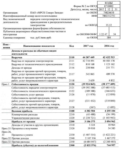 МРСК Северо-Запада - в 2017г получила 2,4 млрд руб. чистого убытка по РСБУ против прибыли годом ранее