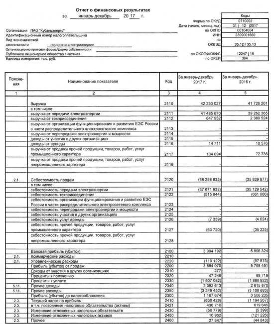 Кубаньэнерго - чистая прибыль за 2017 г. по РСБУ упала на 75% до 525 млн руб