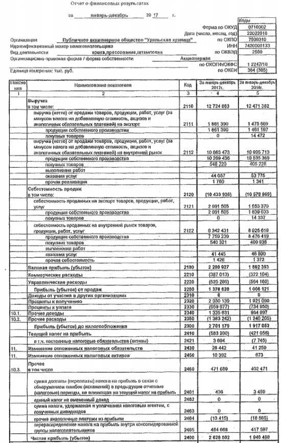 Уральская кузница - чистая прибыль по РСБУ за 2017 выросла на 35%, до 2,629 млрд руб