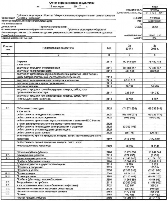 МРСК Центра и Приволжья  - чистая прибыль за 2017 г по РСБУ выросла в 3,5 р, до 11 млрд руб