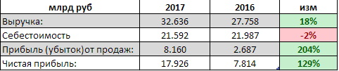 Южный Кузбасс - прибыль за 2017 г. по РСБУ выросла в 2,3 раза, до 17,9 млрд руб