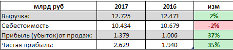 Уральская кузница - чистая прибыль по РСБУ за 2017 выросла на 35%, до 2,629 млрд руб