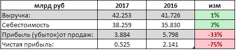 Кубаньэнерго - чистая прибыль за 2017 г. по РСБУ упала на 75% до 525 млн руб