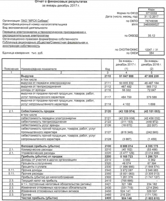 МРСК Сибири - чистая прибыль за 2017 г по РСБУ 904 млн руб против убытка годом ранее