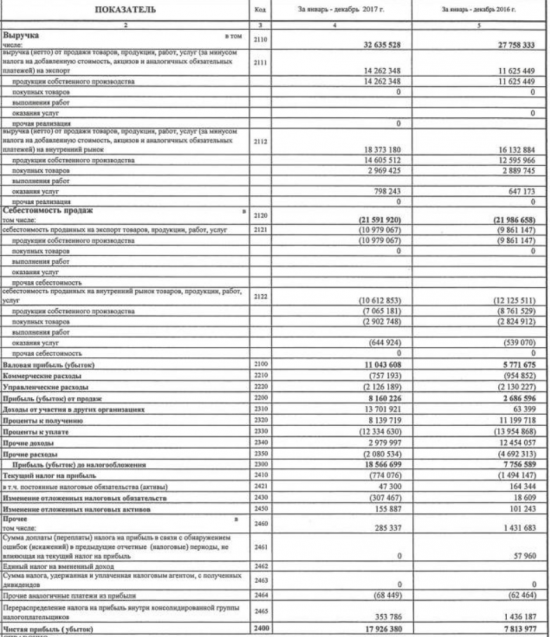 Южный Кузбасс - прибыль за 2017 г. по РСБУ выросла в 2,3 раза, до 17,9 млрд руб