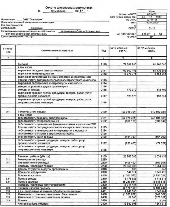 Ленэнерго - чистая прибыль по РСБУ за 2017 г.  составила 12,6 млрд рублей, +66% г/г