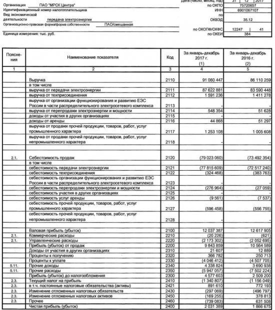 МРСК Центра - чистая прибыль за 2017 г по РСБУ выросла на9%, до 2,031 млрд руб