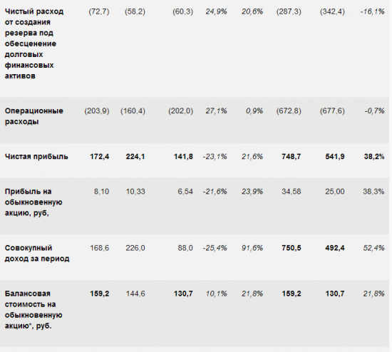 Сбербанк  - чистая прибыль за 2017 год в размере 748,7 млрд. руб. или 34,58 руб. на обыкновенную акцию по МСФО